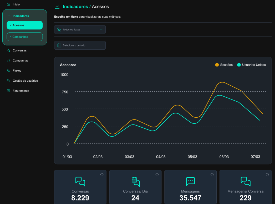 Dashboard - Graficos de KPIs